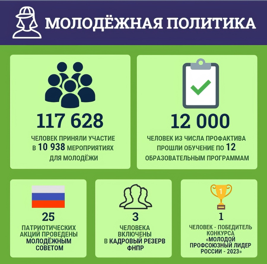 Профсоюзы в цифрах: Инфографика о работе Совета Федерации профсоюзов Самарской области 2019-2024гг. ﻿ ﻿