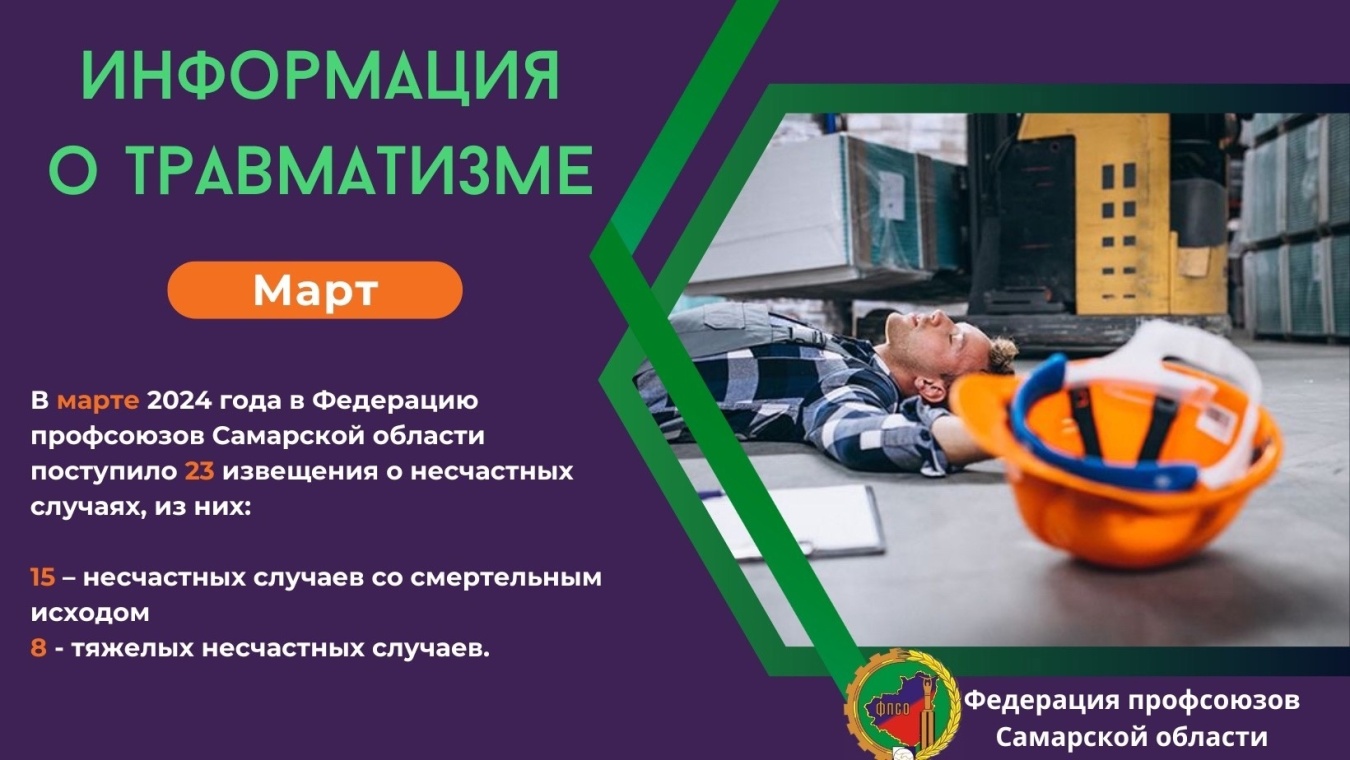 В марте 2024 года в Федерацию профсоюзов Самарской области поступило 23 извещения о несчастных случаях