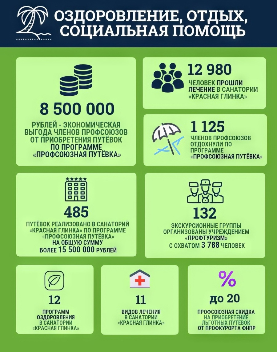 Профсоюзы в цифрах: оздоровление, отдых, социальная помощь