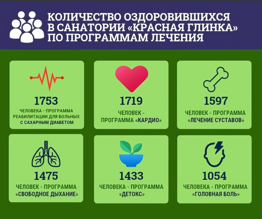 Профсоюзы в цифрах: количество оздоровившихся в санатории «Красная Глинка» по программам лечения