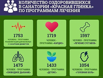 Профсоюзы в цифрах: количество оздоровившихся в санатории «Красная Глинка» по программам лечения