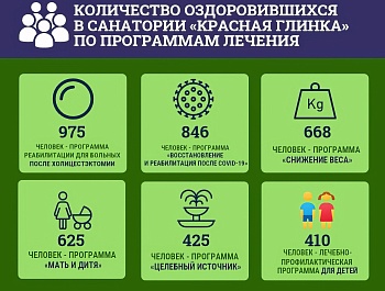 Профсоюзы в цифрах: количество оздоровившихся в санатории «Красная Глинка» по программам лечения